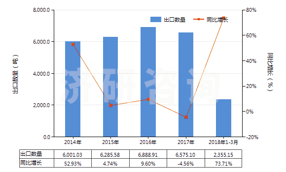 2014-2018年3月中國(guó)初級(jí)形狀的丁腈橡膠(膠乳除外)(HS40025910)出口量及增速統(tǒng)計(jì)